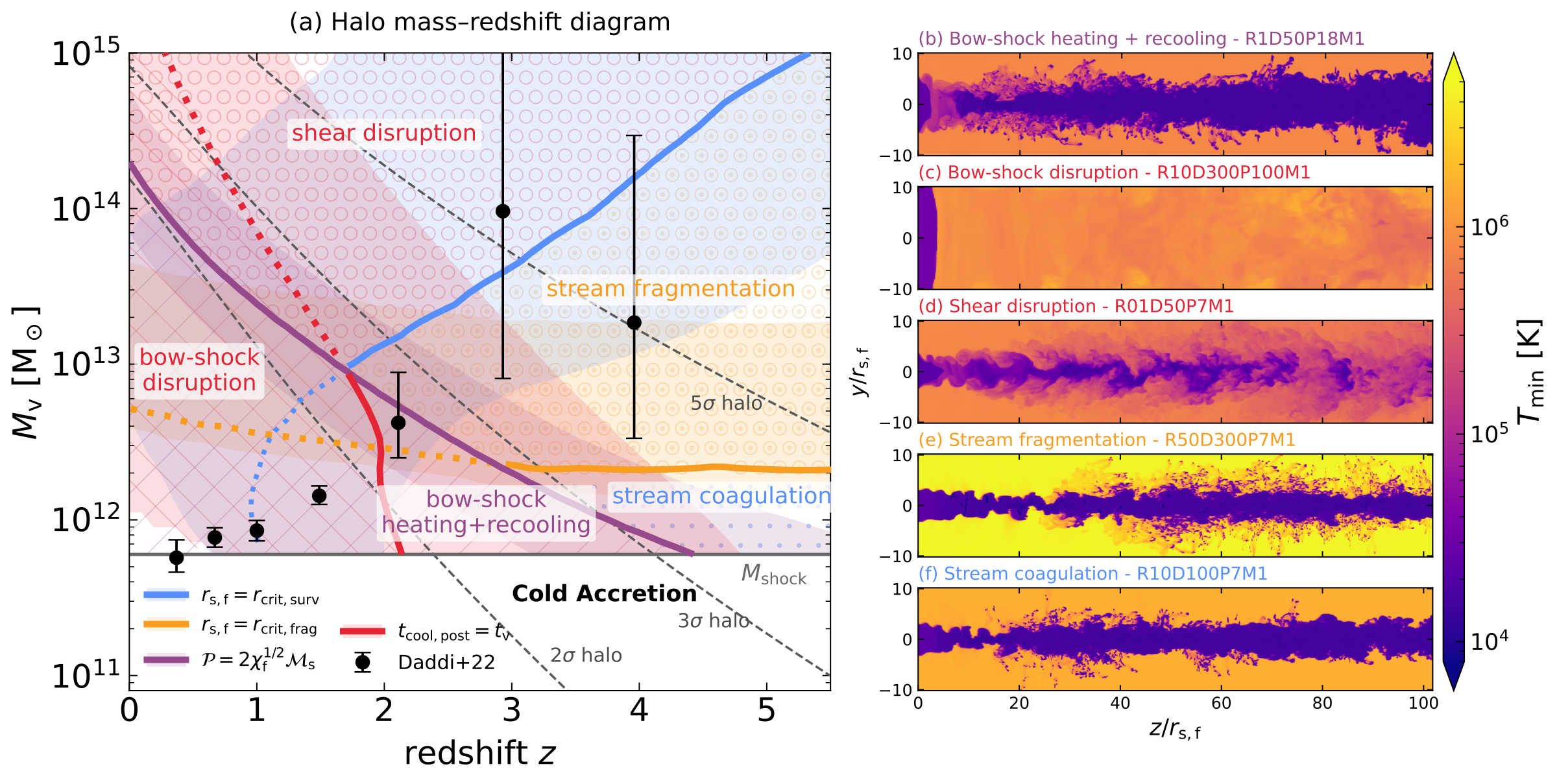 Composite figure: (a) halo mass versus redshift map showing where cold streams coagulate, fragment, are shock-heated, or are disrupted; (b)-(f) minimum-temperature maps of one representative simulation for each regime