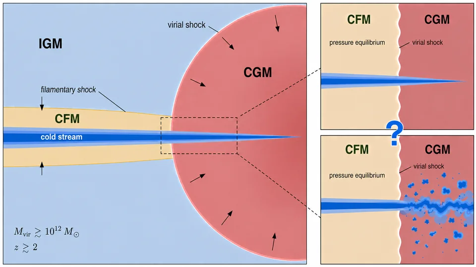 Cartoon of a cold stream penetrating the virial shock of a massive halo